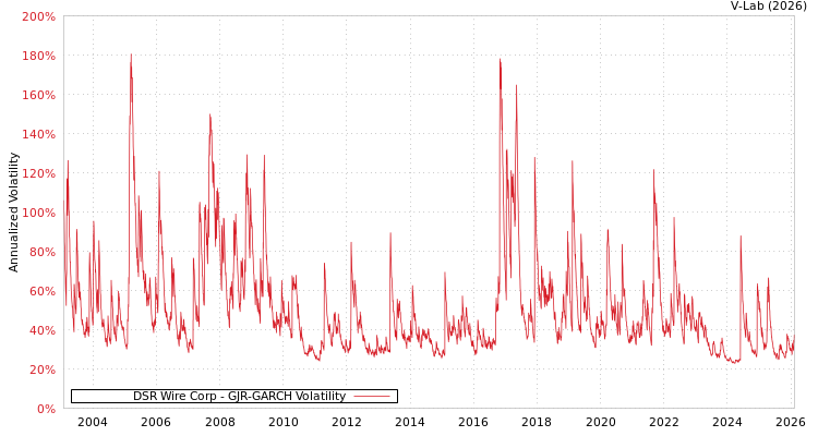 graph of DSR Wire Corp GJR-GARCH