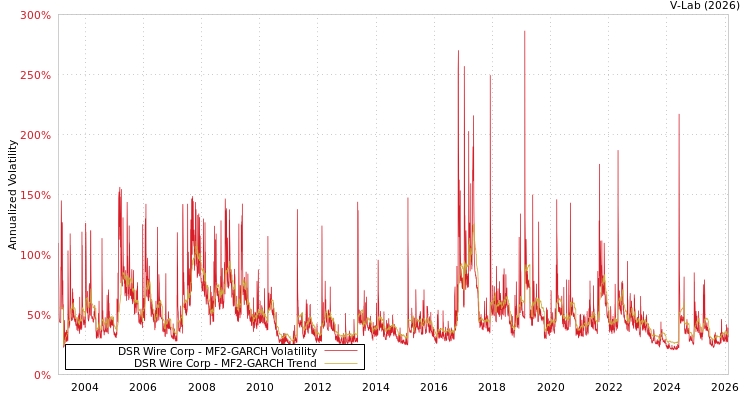 graph of DSR Wire Corp MF2-GARCH