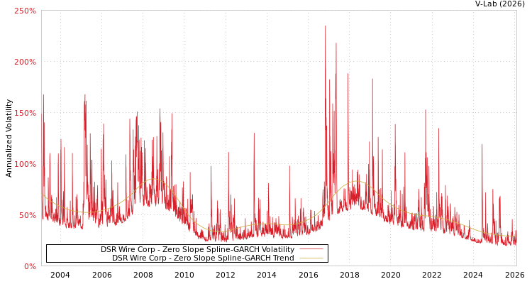 graph of DSR Wire Corp S0GARCH
