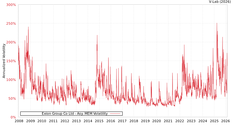 graph of Exion Group Co Ltd AMEM