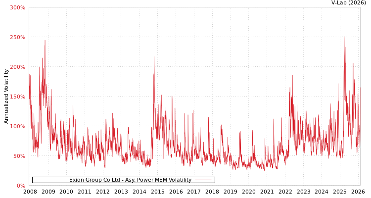 graph of Exion Group Co Ltd APMEM