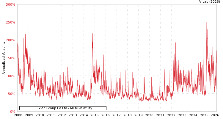graph of Exion Group Co Ltd MEM