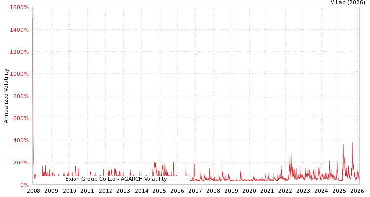 graph of Exion Group Co Ltd AGARCH