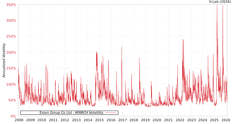 graph of Exion Group Co Ltd APARCH