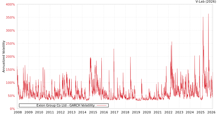 graph of Exion Group Co Ltd GARCH