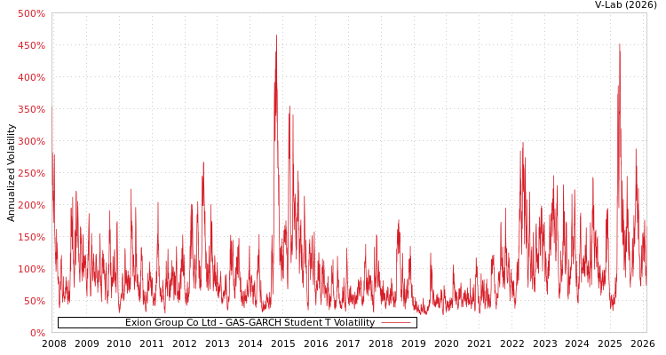 graph of Exion Group Co Ltd GAS-GARCH-T