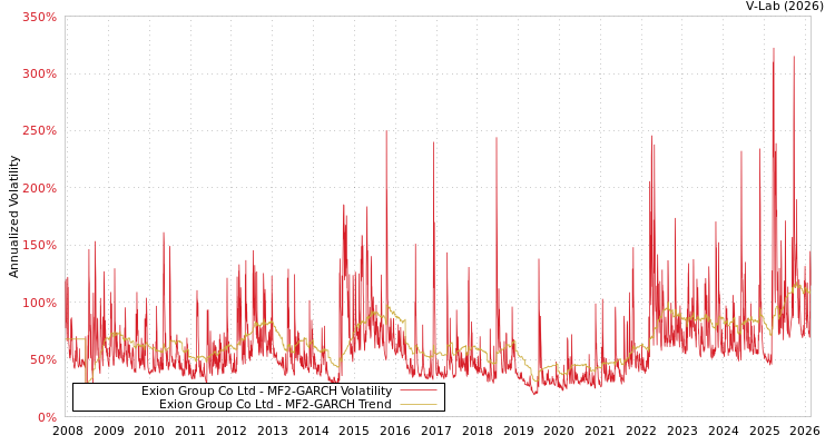 graph of Exion Group Co Ltd MF2-GARCH