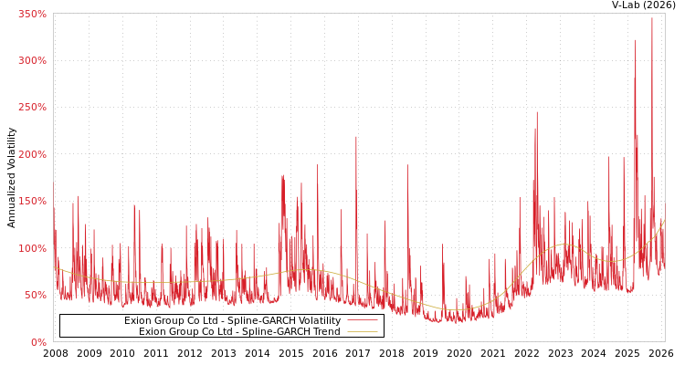 graph of Exion Group Co Ltd SGARCH