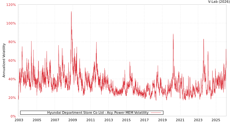 graph of Hyundai Department Store Co Ltd APMEM