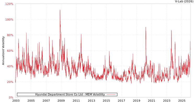 graph of Hyundai Department Store Co Ltd MEM