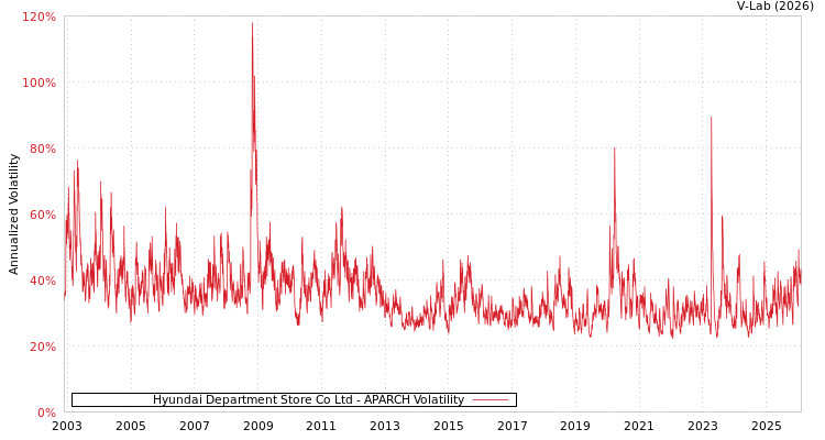 graph of Hyundai Department Store Co Ltd APARCH