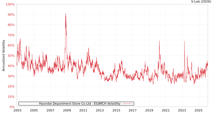 graph of Hyundai Department Store Co Ltd EGARCH