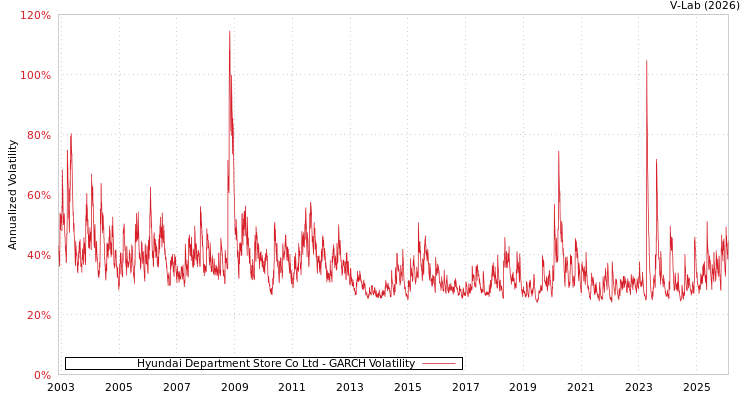 graph of Hyundai Department Store Co Ltd GARCH
