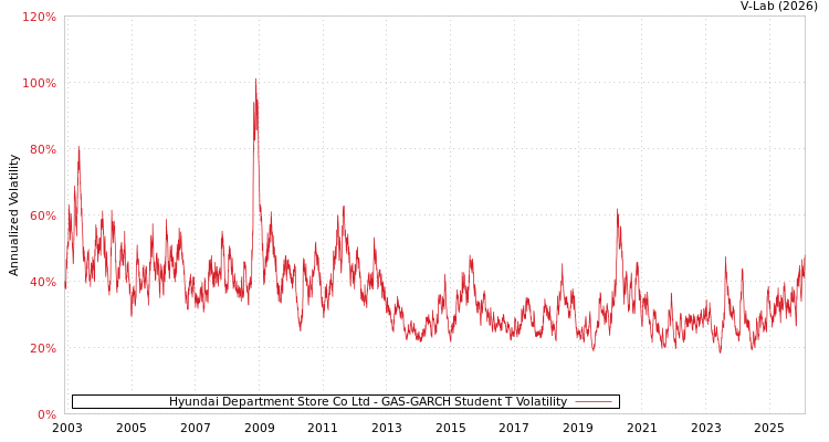 graph of Hyundai Department Store Co Ltd GAS-GARCH-T