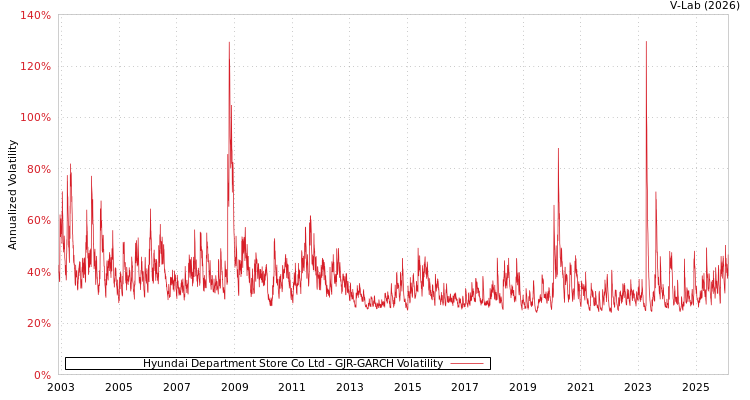 graph of Hyundai Department Store Co Ltd GJR-GARCH