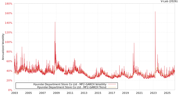 graph of Hyundai Department Store Co Ltd MF2-GARCH