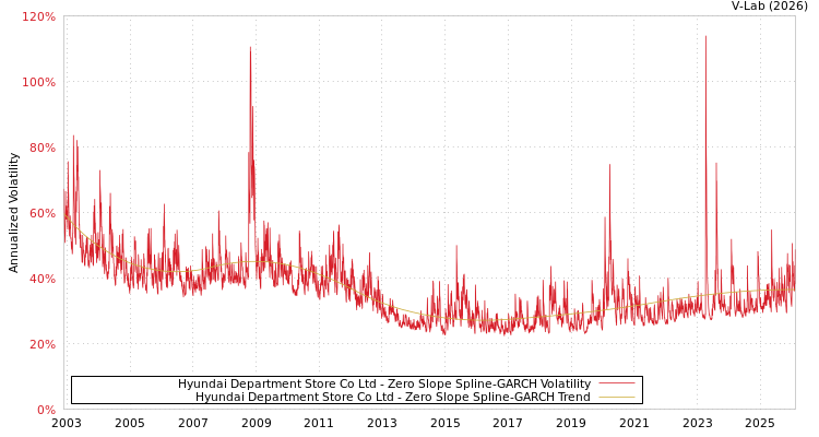 graph of Hyundai Department Store Co Ltd S0GARCH
