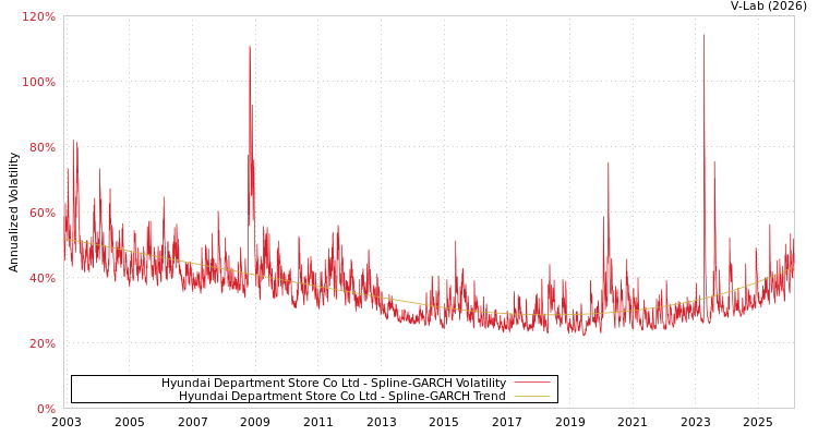 graph of Hyundai Department Store Co Ltd SGARCH