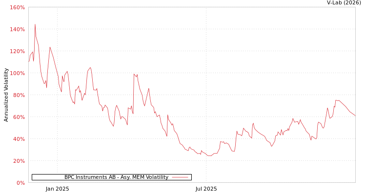 graph of BPC Instruments AB AMEM