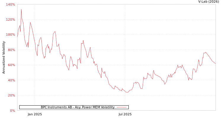 graph of BPC Instruments AB APMEM