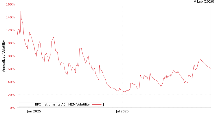 graph of BPC Instruments AB MEM