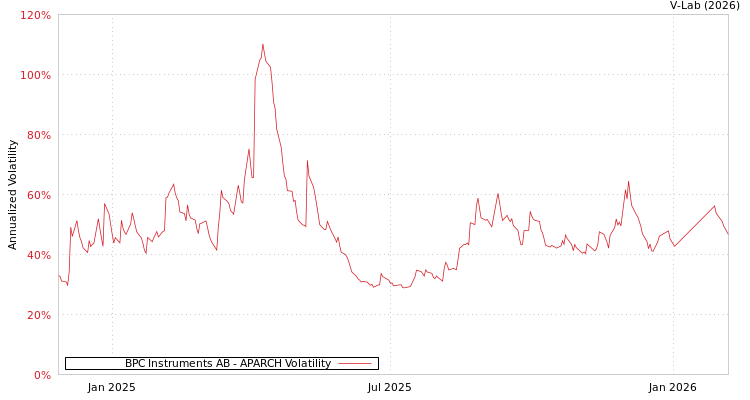 graph of BPC Instruments AB APARCH
