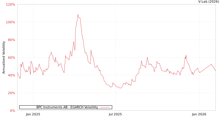 graph of BPC Instruments AB EGARCH