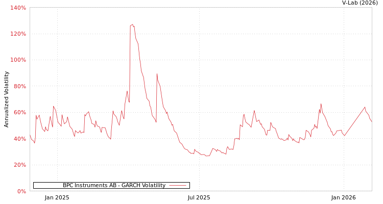 graph of BPC Instruments AB GARCH