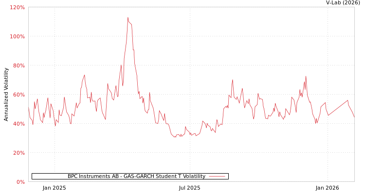 graph of BPC Instruments AB GAS-GARCH-T