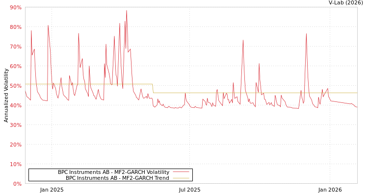 graph of BPC Instruments AB MF2-GARCH