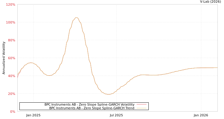 graph of BPC Instruments AB S0GARCH