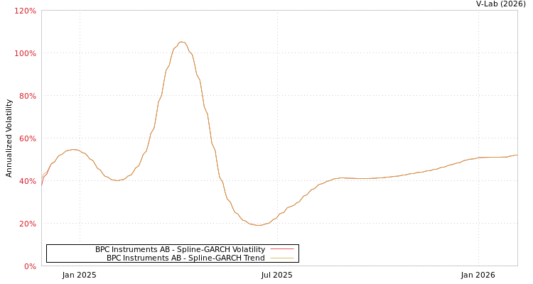 graph of BPC Instruments AB SGARCH