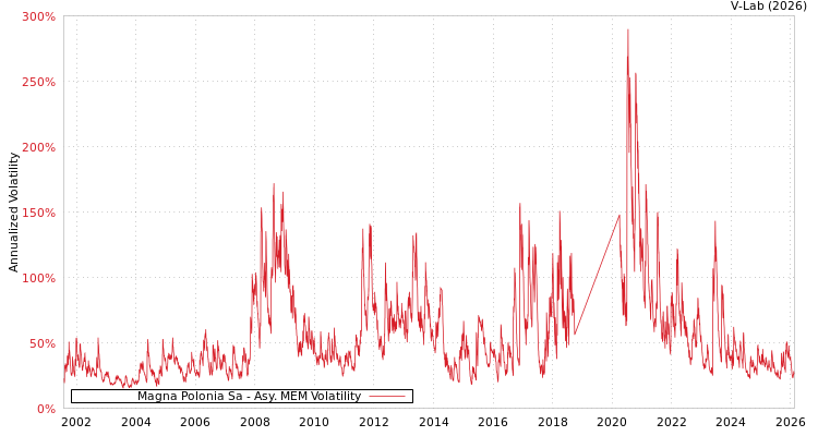 graph of Magna Polonia Sa AMEM