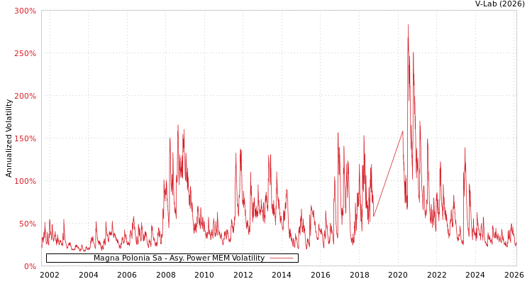 graph of Magna Polonia Sa APMEM