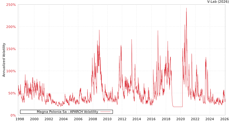 graph of Magna Polonia Sa APARCH
