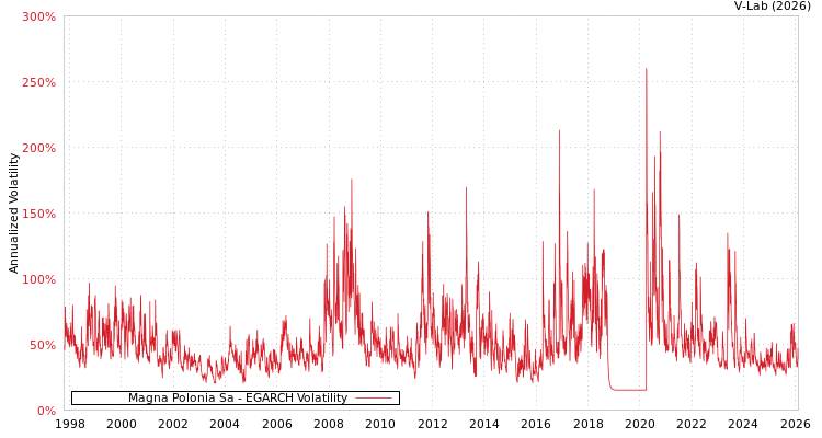 graph of Magna Polonia Sa EGARCH