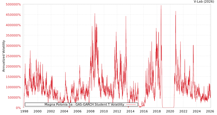 graph of Magna Polonia Sa GAS-GARCH-T