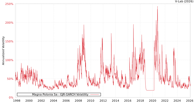 graph of Magna Polonia Sa GJR-GARCH