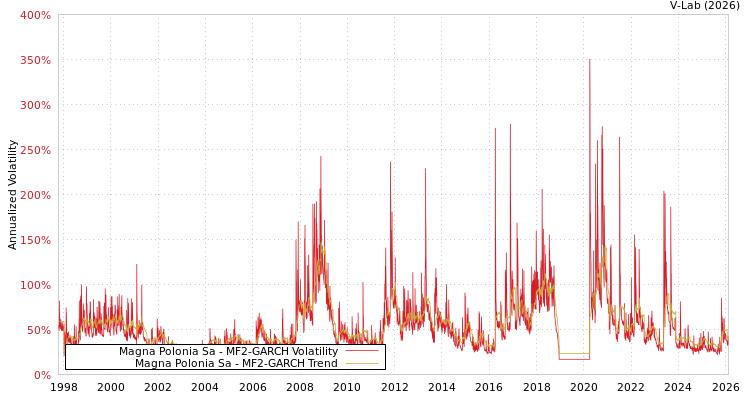 graph of Magna Polonia Sa MF2-GARCH