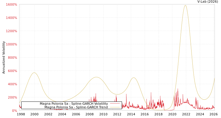 graph of Magna Polonia Sa SGARCH