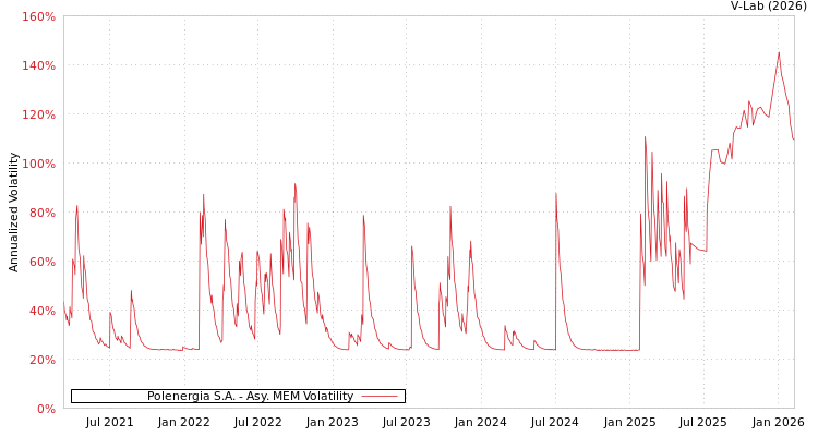 graph of Polenergia S.A. AMEM
