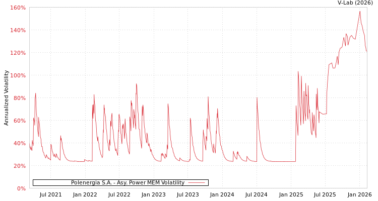 graph of Polenergia S.A. APMEM