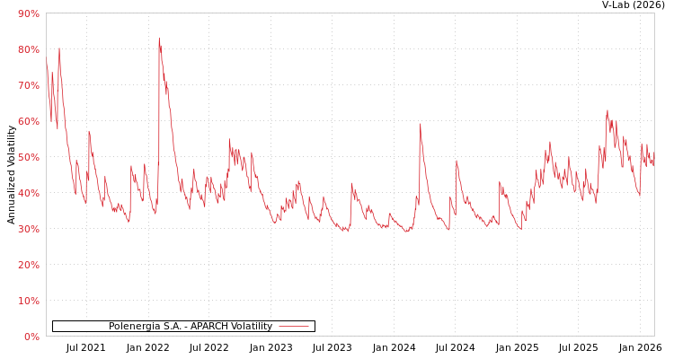 graph of Polenergia S.A. APARCH