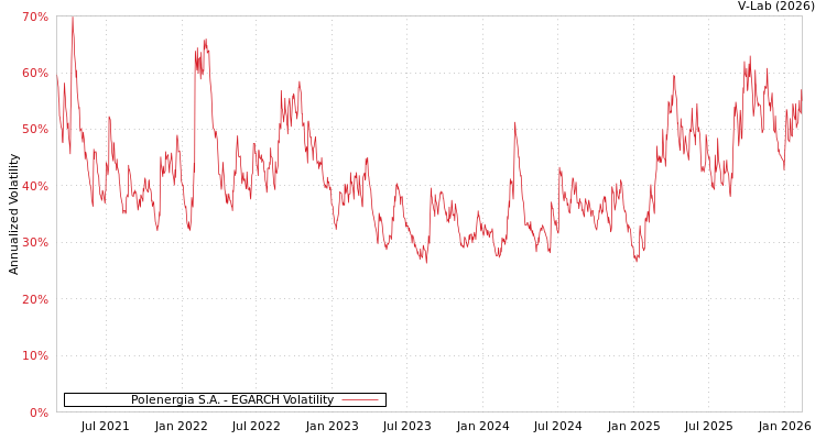 graph of Polenergia S.A. EGARCH
