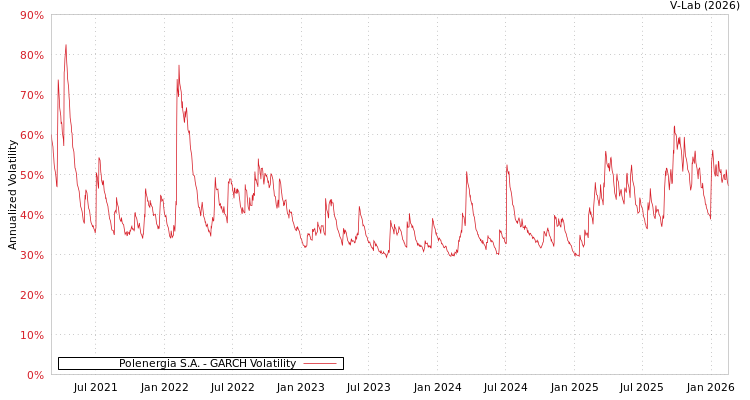 graph of Polenergia S.A. GARCH
