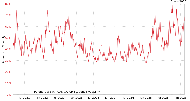 graph of Polenergia S.A. GAS-GARCH-T