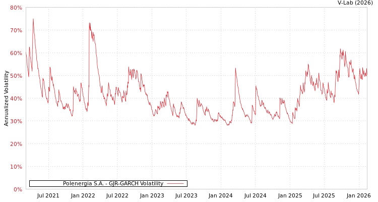 graph of Polenergia S.A. GJR-GARCH