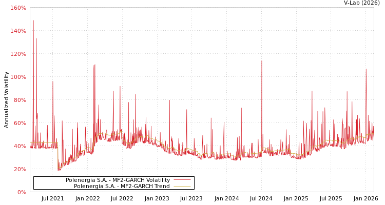 graph of Polenergia S.A. MF2-GARCH