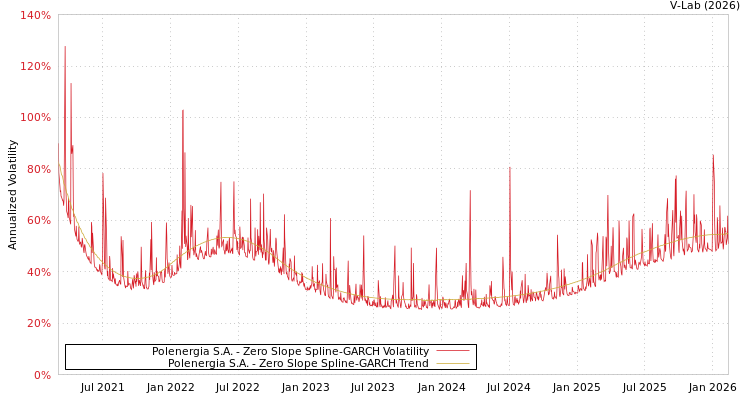 graph of Polenergia S.A. S0GARCH
