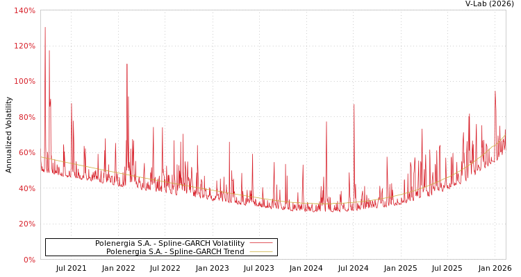 graph of Polenergia S.A. SGARCH